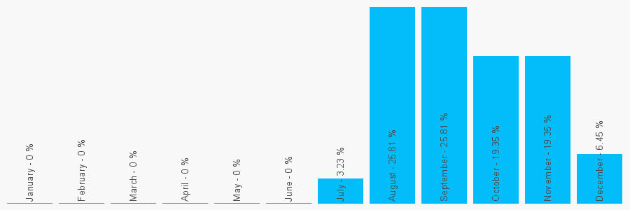 Number popularity chart 1242790370