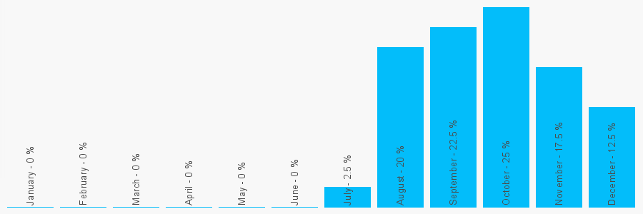 Number popularity chart 1242283842