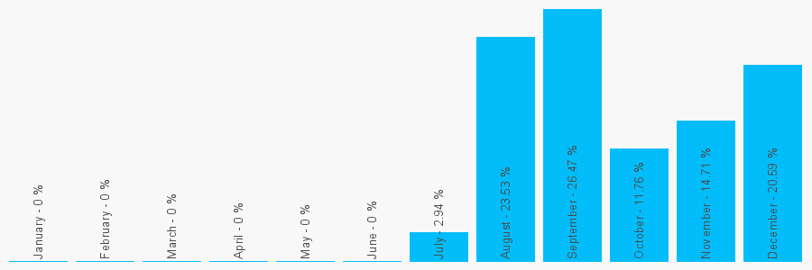 Number popularity chart 9372591168