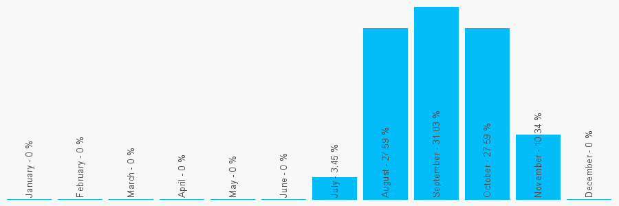 Number popularity chart 2033320850