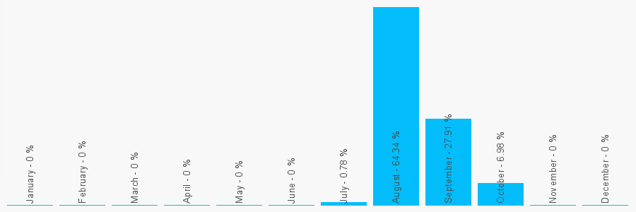 Number popularity chart 1279713750