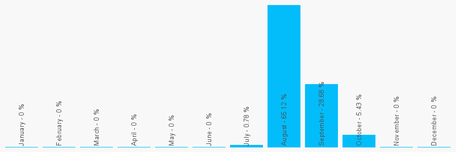 Number popularity chart 2038379653