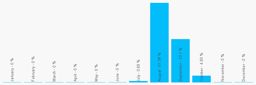 Number popularity chart 8438660967