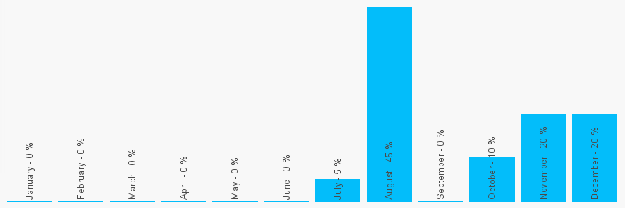 Number popularity chart 13128860161