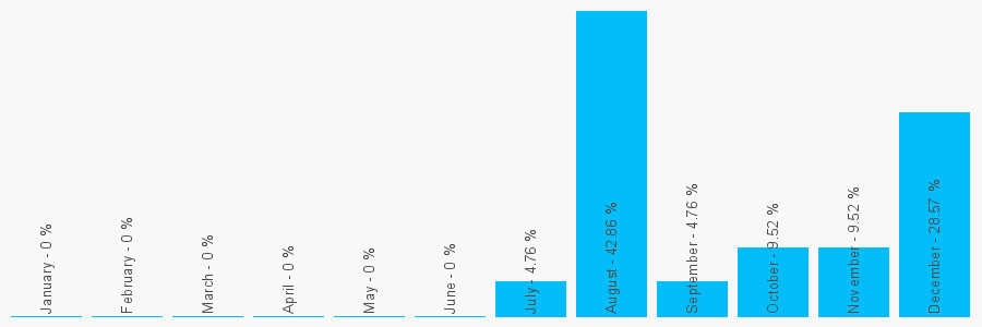 Number popularity chart 1434220696