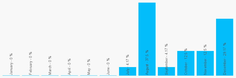 Number popularity chart 2035193794