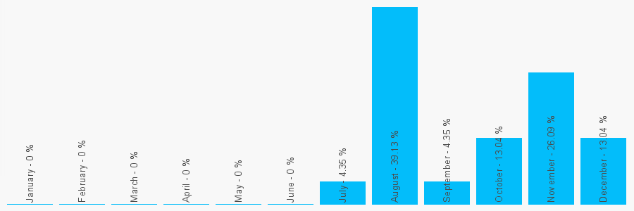 Number popularity chart 5422204988