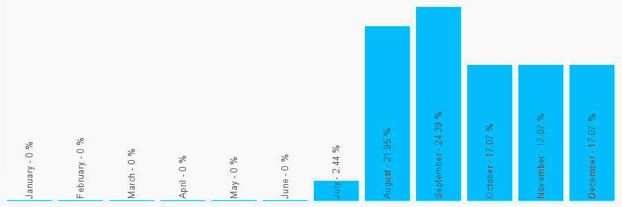 Number popularity chart 7983726957