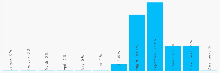 Number popularity chart 98527046