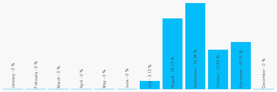 Number popularity chart 1613543839