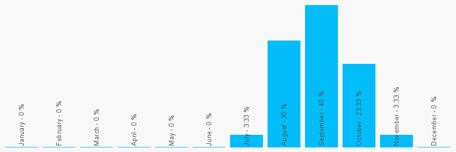 Number popularity chart 773898059