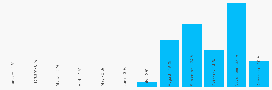 Number popularity chart 8451349454