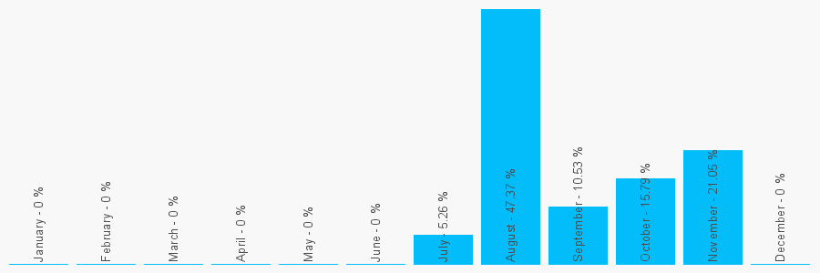 Number popularity chart 7452105677