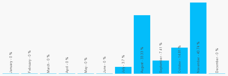 Number popularity chart 8454142003