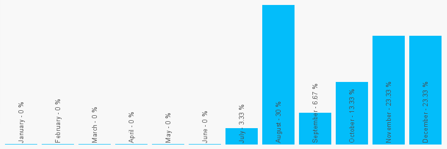 Number popularity chart 7478715465