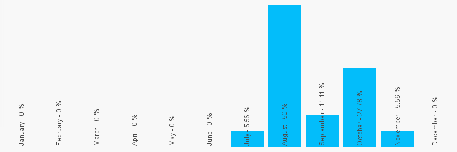 Number popularity chart 7388991217