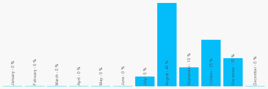 Number popularity chart 1202447013