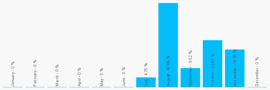 Number popularity chart 2032399978