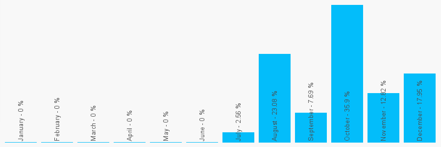 Number popularity chart 1413708893