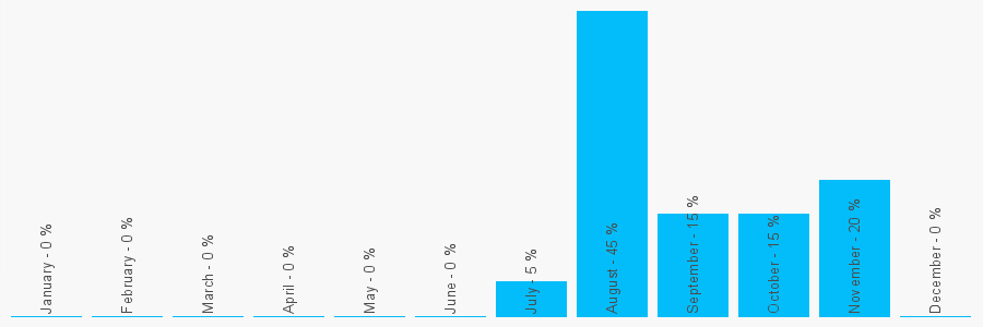 Number popularity chart 2039364886