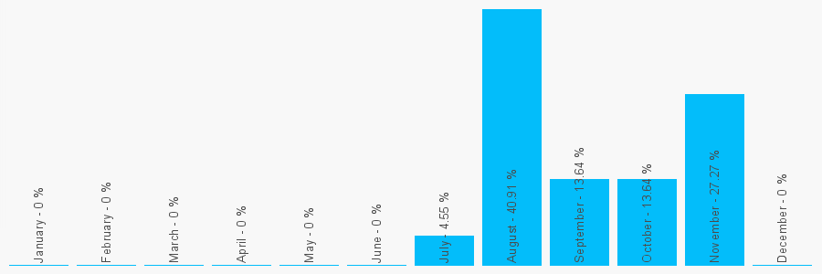 Number popularity chart 1982551364