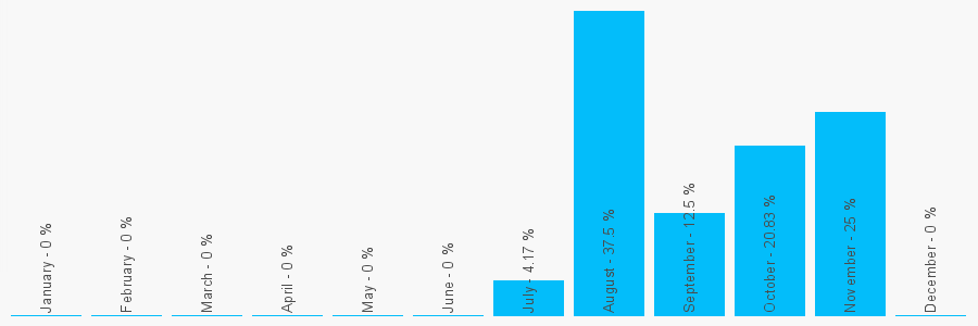 Number popularity chart 2079462068