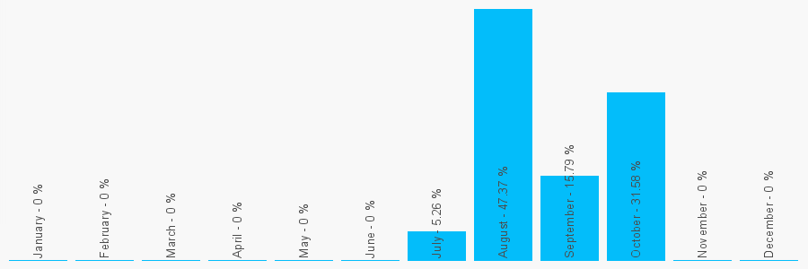 Number popularity chart 1636705623