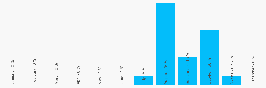 Number popularity chart 7264099691