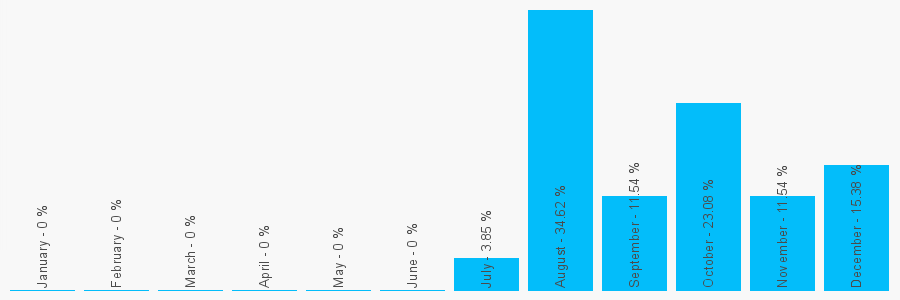 Number popularity chart 7885951751