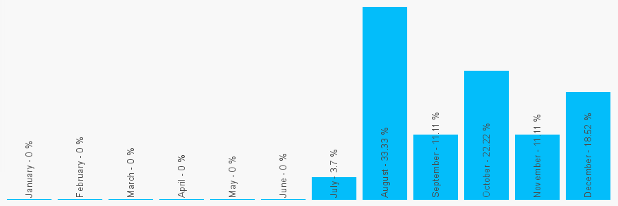 Number popularity chart 1482783251