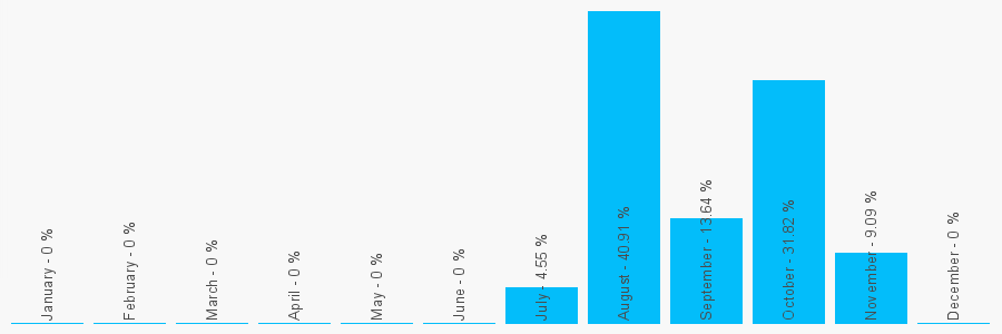 Number popularity chart 1189668850