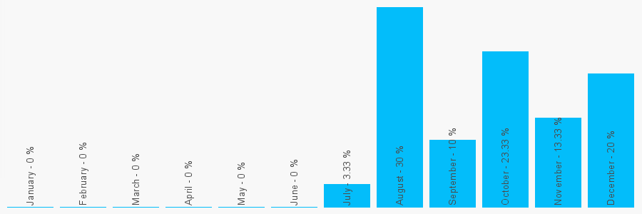 Number popularity chart 1189668850