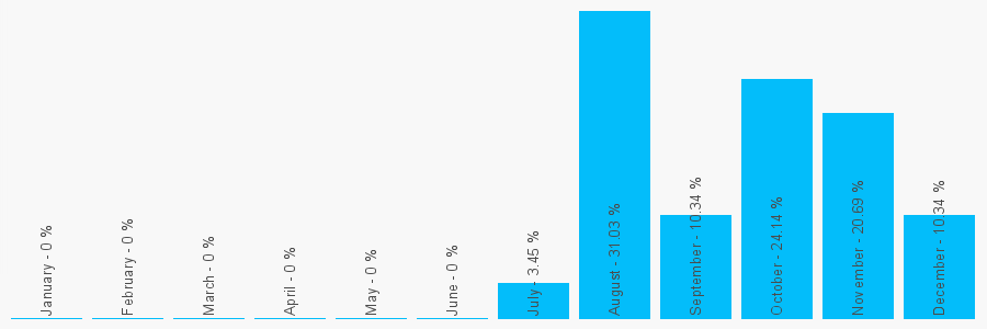 Number popularity chart 918754319995