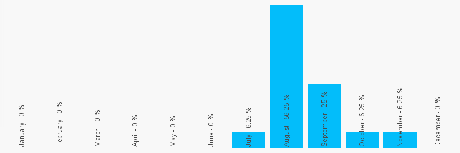 Number popularity chart 1638182495