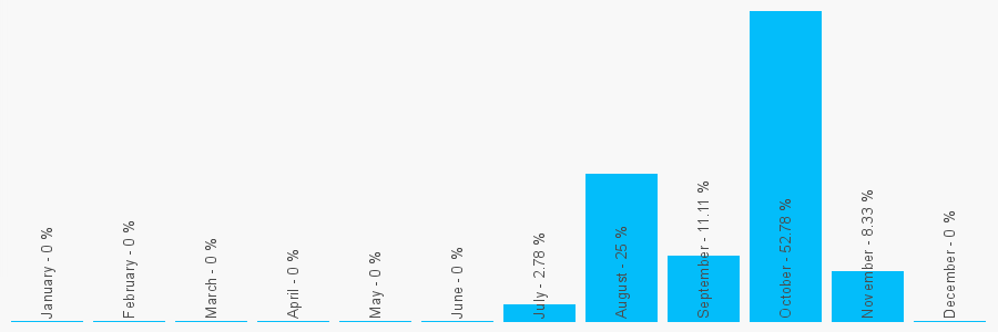 Number popularity chart 1246488675