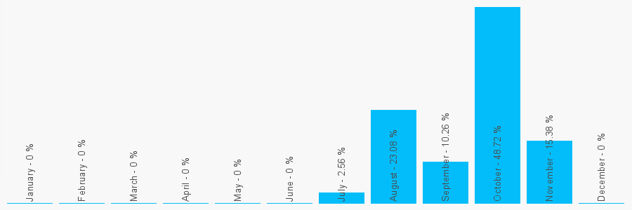 Number popularity chart 1246488675