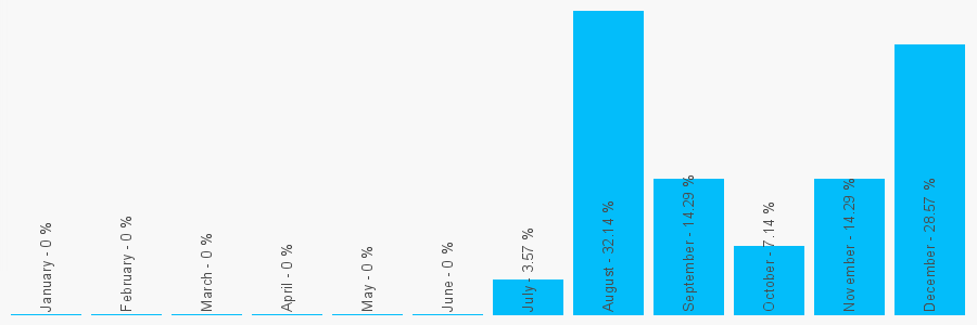 Number popularity chart 7919391002