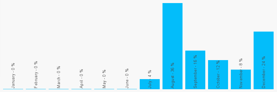 Number popularity chart 7708647180