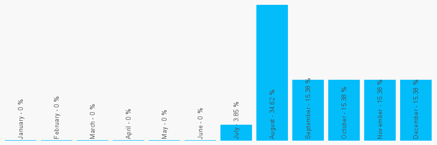 Number popularity chart 7496004456