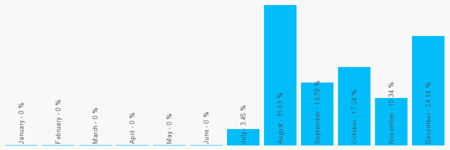 Number popularity chart 2084234470