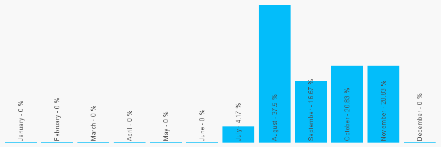 Number popularity chart 2082886244