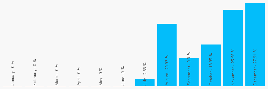 Number popularity chart 1582957970