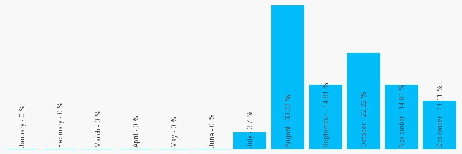 Number popularity chart 1284077523