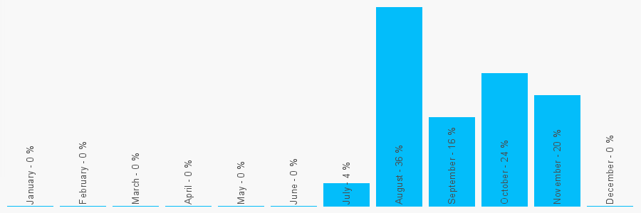 Number popularity chart 2081449279