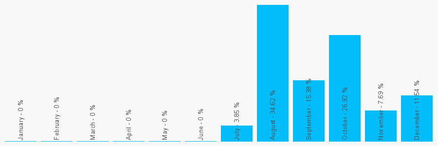 Number popularity chart 1226355230