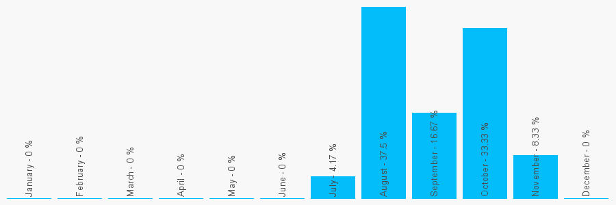 Number popularity chart 1208247337