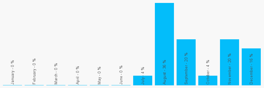 Number popularity chart 2477952575