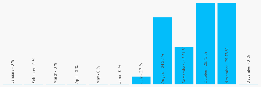 Number popularity chart 796020756