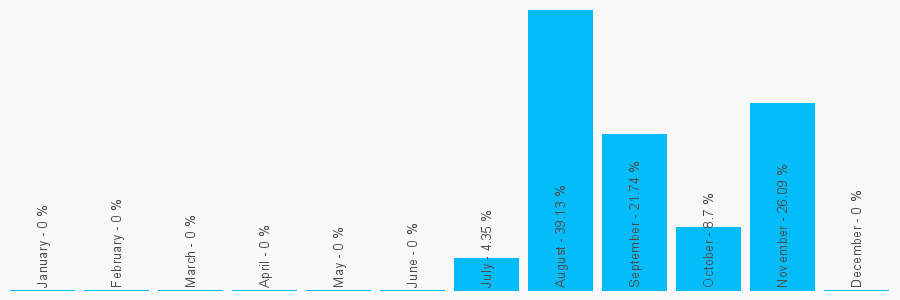 Number popularity chart 2039686855