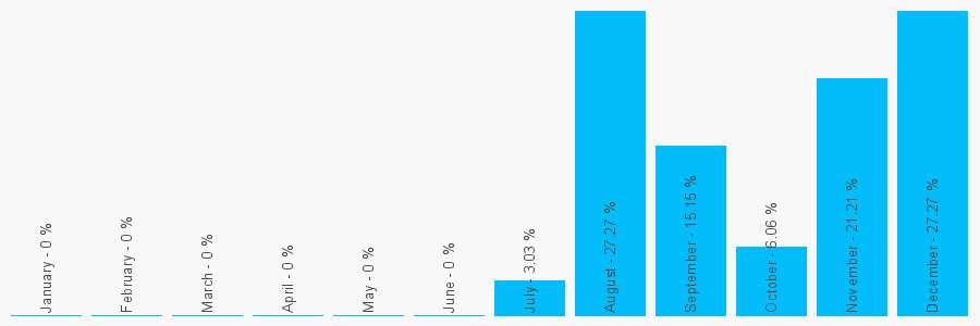 Number popularity chart 2032643415